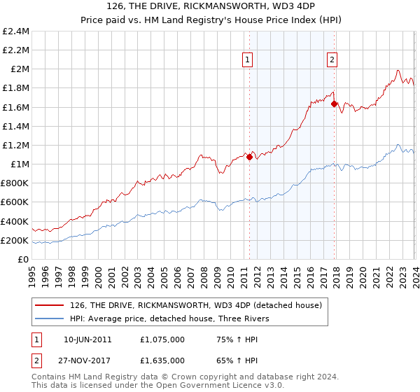 126, THE DRIVE, RICKMANSWORTH, WD3 4DP: Price paid vs HM Land Registry's House Price Index