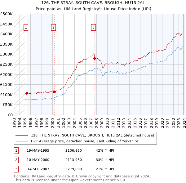 126, THE STRAY, SOUTH CAVE, BROUGH, HU15 2AL: Price paid vs HM Land Registry's House Price Index