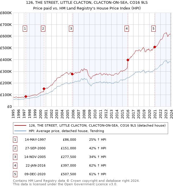 126, THE STREET, LITTLE CLACTON, CLACTON-ON-SEA, CO16 9LS: Price paid vs HM Land Registry's House Price Index