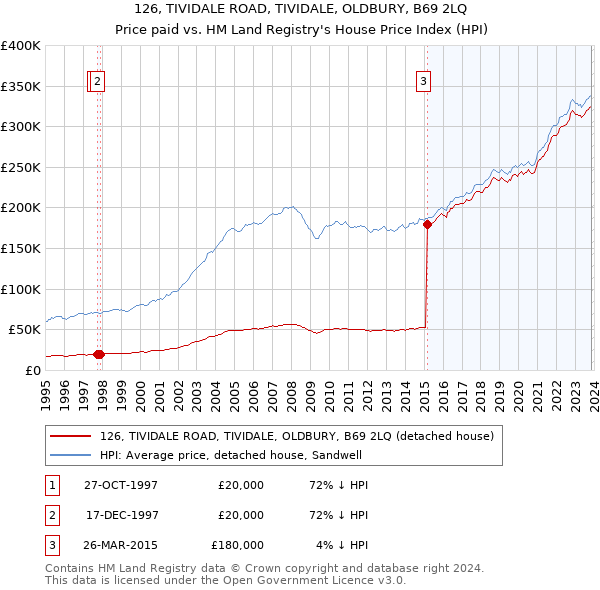 126, TIVIDALE ROAD, TIVIDALE, OLDBURY, B69 2LQ: Price paid vs HM Land Registry's House Price Index