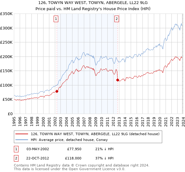 126, TOWYN WAY WEST, TOWYN, ABERGELE, LL22 9LG: Price paid vs HM Land Registry's House Price Index