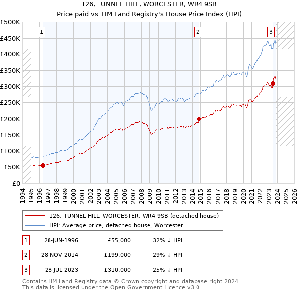 126, TUNNEL HILL, WORCESTER, WR4 9SB: Price paid vs HM Land Registry's House Price Index