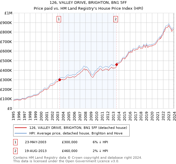 126, VALLEY DRIVE, BRIGHTON, BN1 5FF: Price paid vs HM Land Registry's House Price Index