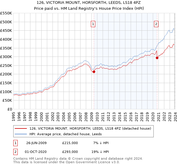 126, VICTORIA MOUNT, HORSFORTH, LEEDS, LS18 4PZ: Price paid vs HM Land Registry's House Price Index