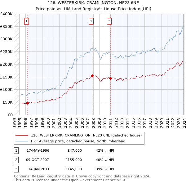 126, WESTERKIRK, CRAMLINGTON, NE23 6NE: Price paid vs HM Land Registry's House Price Index