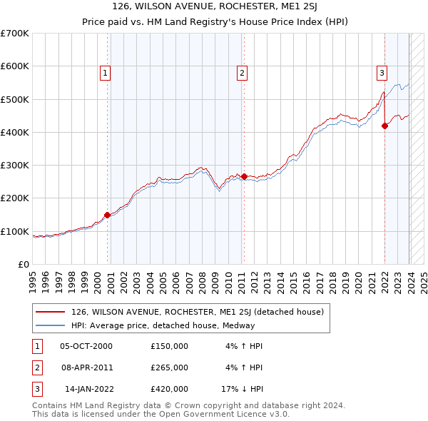 126, WILSON AVENUE, ROCHESTER, ME1 2SJ: Price paid vs HM Land Registry's House Price Index