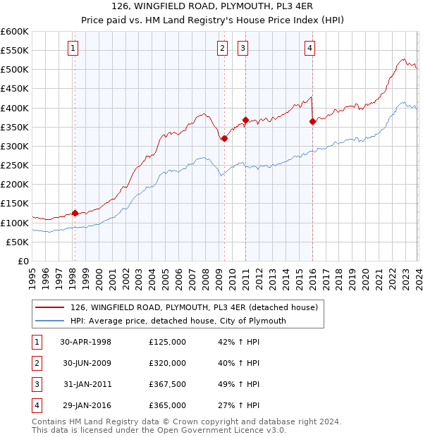 126, WINGFIELD ROAD, PLYMOUTH, PL3 4ER: Price paid vs HM Land Registry's House Price Index