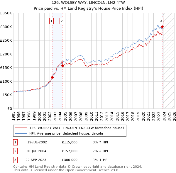 126, WOLSEY WAY, LINCOLN, LN2 4TW: Price paid vs HM Land Registry's House Price Index