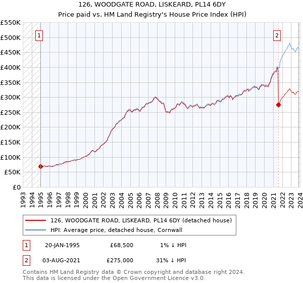 126, WOODGATE ROAD, LISKEARD, PL14 6DY: Price paid vs HM Land Registry's House Price Index