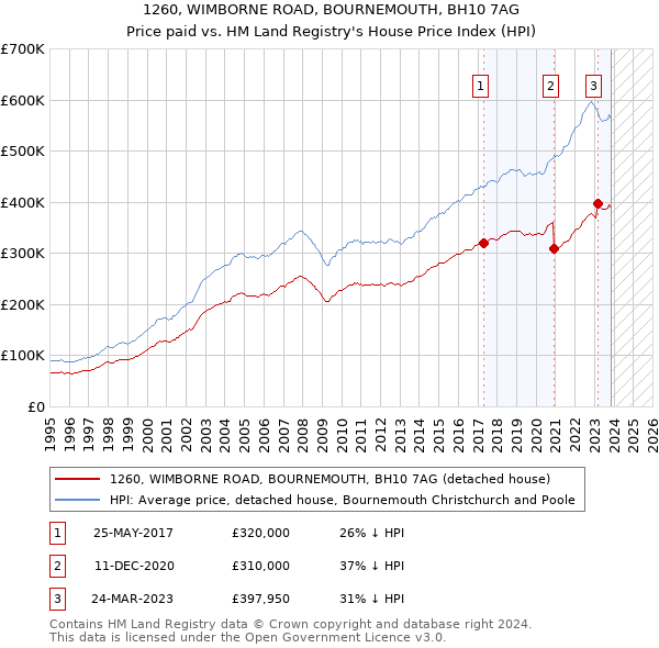 1260, WIMBORNE ROAD, BOURNEMOUTH, BH10 7AG: Price paid vs HM Land Registry's House Price Index