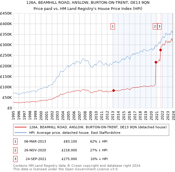126A, BEAMHILL ROAD, ANSLOW, BURTON-ON-TRENT, DE13 9QN: Price paid vs HM Land Registry's House Price Index