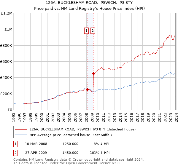 126A, BUCKLESHAM ROAD, IPSWICH, IP3 8TY: Price paid vs HM Land Registry's House Price Index