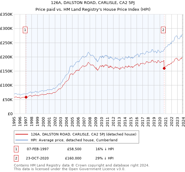 126A, DALSTON ROAD, CARLISLE, CA2 5PJ: Price paid vs HM Land Registry's House Price Index