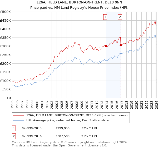 126A, FIELD LANE, BURTON-ON-TRENT, DE13 0NN: Price paid vs HM Land Registry's House Price Index