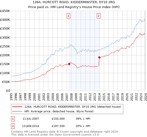 126A, HURCOTT ROAD, KIDDERMINSTER, DY10 2RG: Price paid vs HM Land Registry's House Price Index