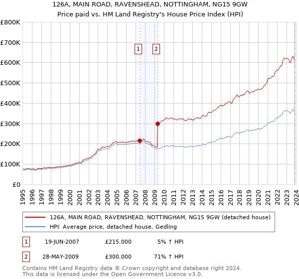 126A, MAIN ROAD, RAVENSHEAD, NOTTINGHAM, NG15 9GW: Price paid vs HM Land Registry's House Price Index