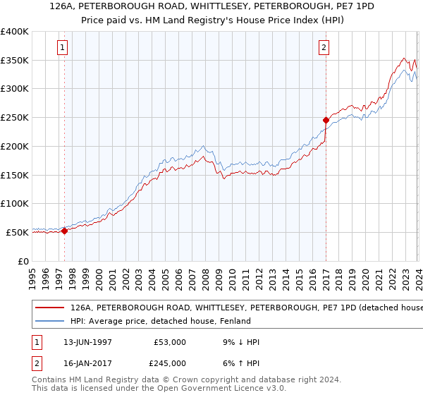 126A, PETERBOROUGH ROAD, WHITTLESEY, PETERBOROUGH, PE7 1PD: Price paid vs HM Land Registry's House Price Index
