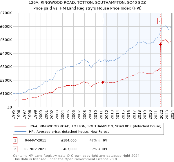 126A, RINGWOOD ROAD, TOTTON, SOUTHAMPTON, SO40 8DZ: Price paid vs HM Land Registry's House Price Index