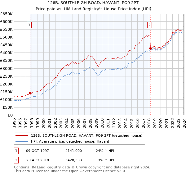 126B, SOUTHLEIGH ROAD, HAVANT, PO9 2PT: Price paid vs HM Land Registry's House Price Index