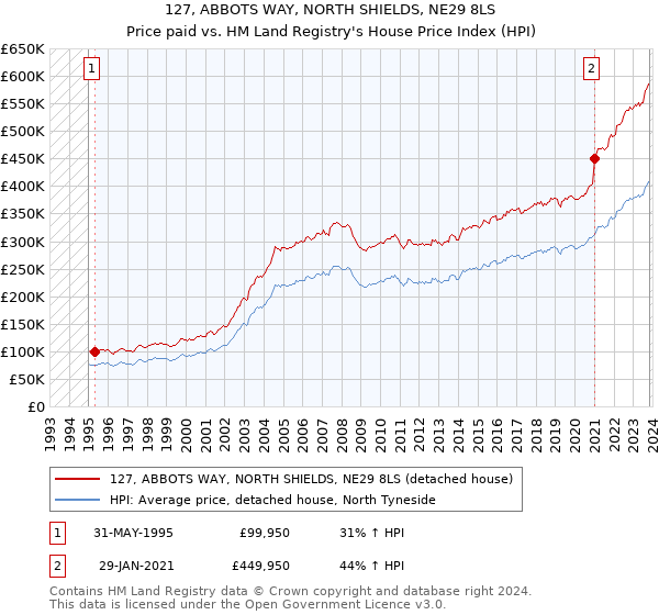 127, ABBOTS WAY, NORTH SHIELDS, NE29 8LS: Price paid vs HM Land Registry's House Price Index
