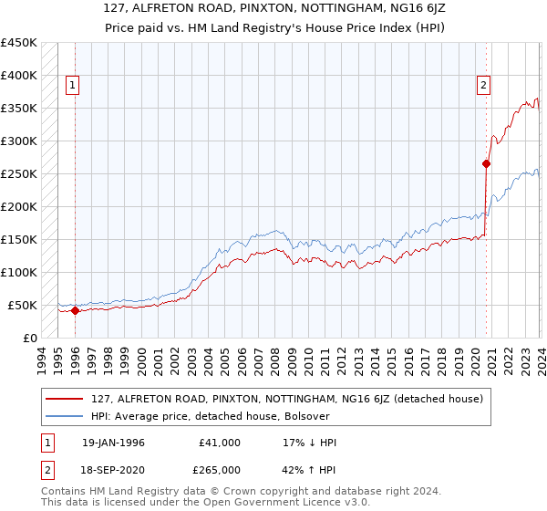 127, ALFRETON ROAD, PINXTON, NOTTINGHAM, NG16 6JZ: Price paid vs HM Land Registry's House Price Index