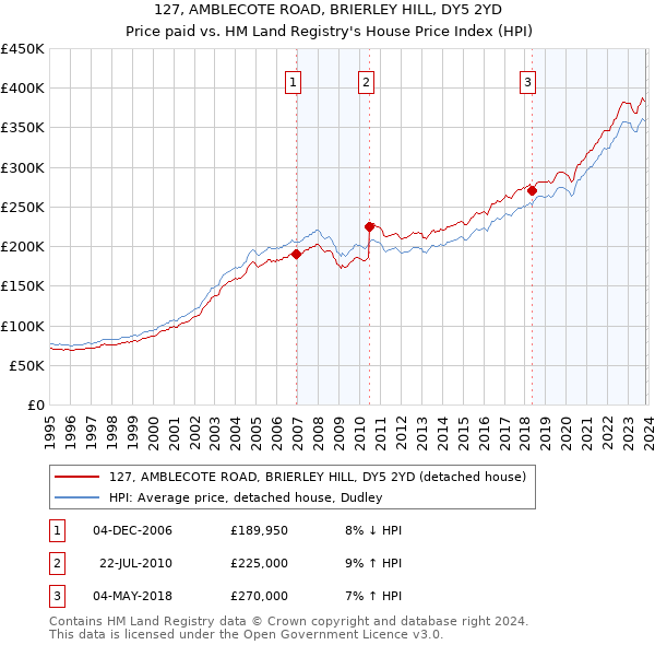 127, AMBLECOTE ROAD, BRIERLEY HILL, DY5 2YD: Price paid vs HM Land Registry's House Price Index