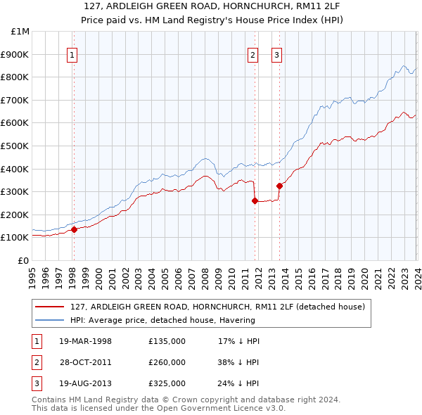 127, ARDLEIGH GREEN ROAD, HORNCHURCH, RM11 2LF: Price paid vs HM Land Registry's House Price Index