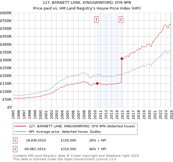 127, BARNETT LANE, KINGSWINFORD, DY6 9PN: Price paid vs HM Land Registry's House Price Index