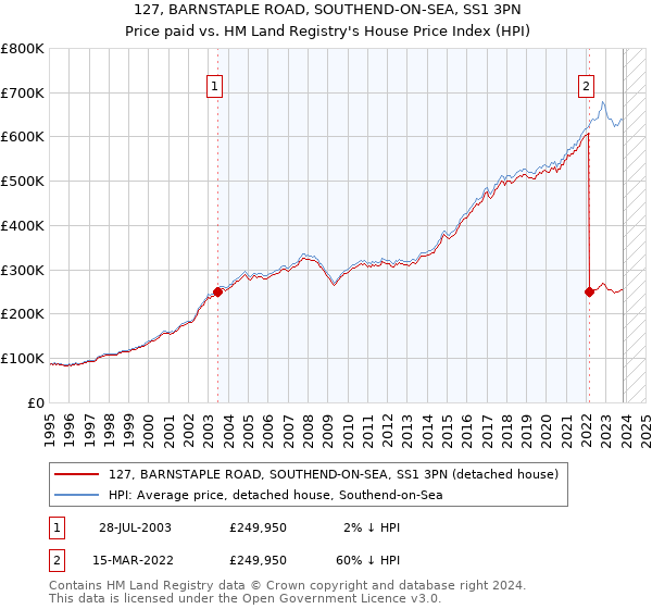 127, BARNSTAPLE ROAD, SOUTHEND-ON-SEA, SS1 3PN: Price paid vs HM Land Registry's House Price Index