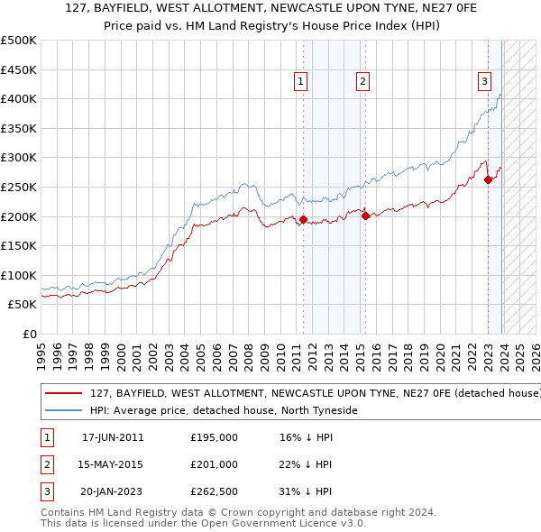 127, BAYFIELD, WEST ALLOTMENT, NEWCASTLE UPON TYNE, NE27 0FE: Price paid vs HM Land Registry's House Price Index