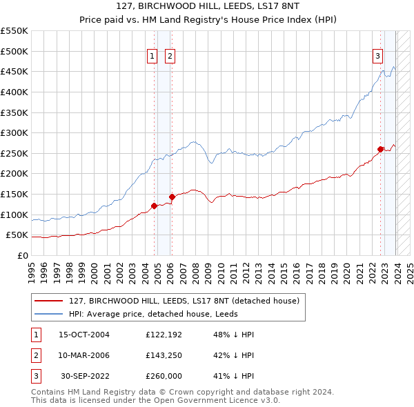 127, BIRCHWOOD HILL, LEEDS, LS17 8NT: Price paid vs HM Land Registry's House Price Index
