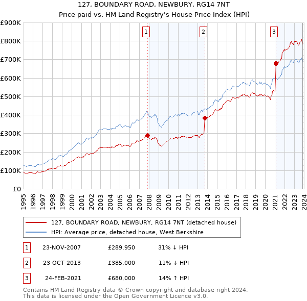127, BOUNDARY ROAD, NEWBURY, RG14 7NT: Price paid vs HM Land Registry's House Price Index