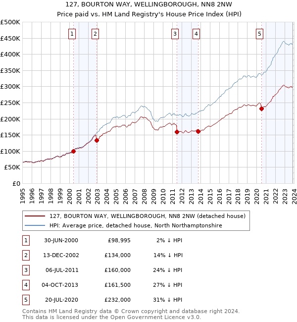 127, BOURTON WAY, WELLINGBOROUGH, NN8 2NW: Price paid vs HM Land Registry's House Price Index