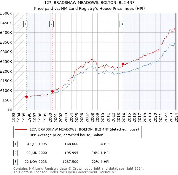 127, BRADSHAW MEADOWS, BOLTON, BL2 4NF: Price paid vs HM Land Registry's House Price Index