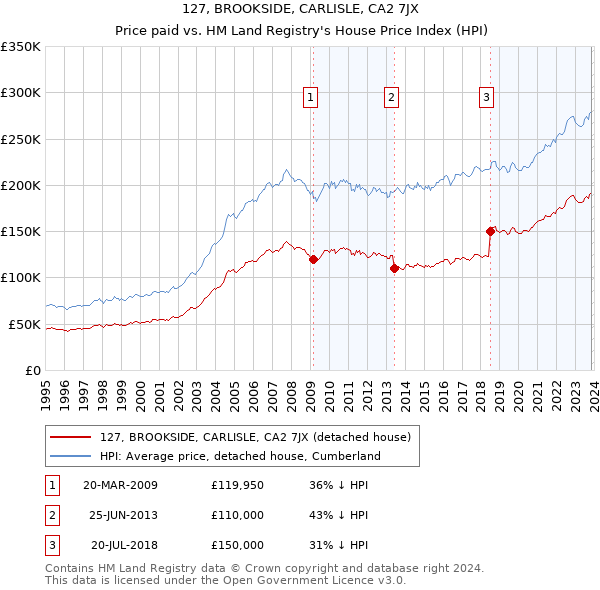 127, BROOKSIDE, CARLISLE, CA2 7JX: Price paid vs HM Land Registry's House Price Index