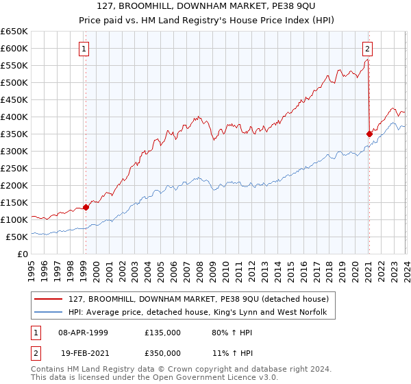 127, BROOMHILL, DOWNHAM MARKET, PE38 9QU: Price paid vs HM Land Registry's House Price Index