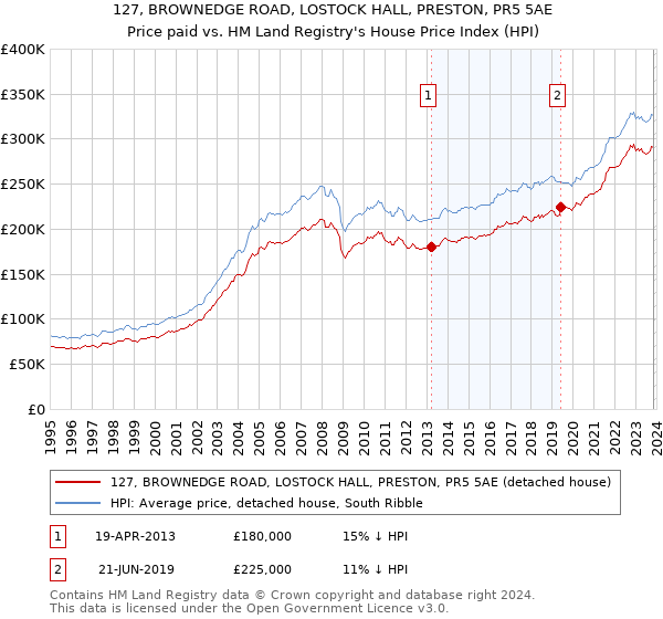127, BROWNEDGE ROAD, LOSTOCK HALL, PRESTON, PR5 5AE: Price paid vs HM Land Registry's House Price Index