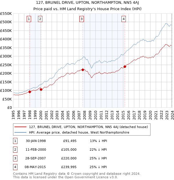 127, BRUNEL DRIVE, UPTON, NORTHAMPTON, NN5 4AJ: Price paid vs HM Land Registry's House Price Index