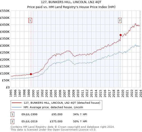 127, BUNKERS HILL, LINCOLN, LN2 4QT: Price paid vs HM Land Registry's House Price Index