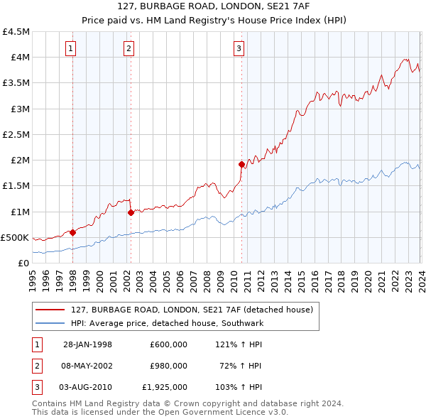 127, BURBAGE ROAD, LONDON, SE21 7AF: Price paid vs HM Land Registry's House Price Index