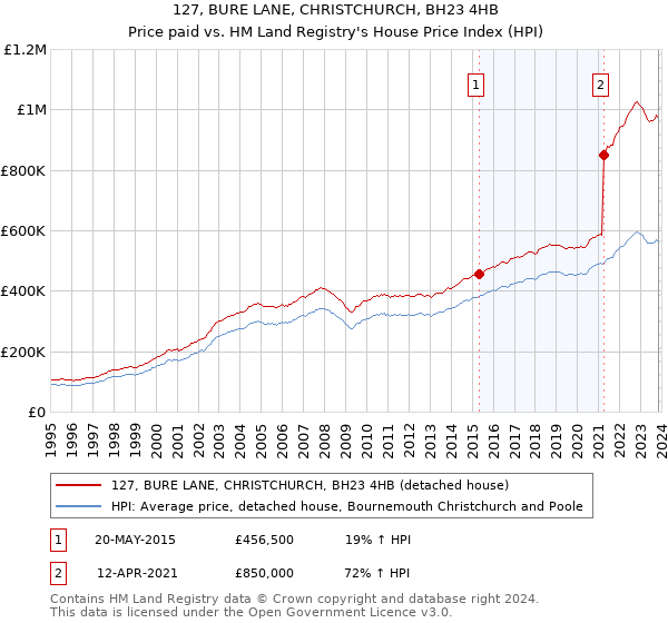127, BURE LANE, CHRISTCHURCH, BH23 4HB: Price paid vs HM Land Registry's House Price Index
