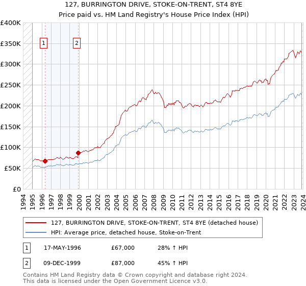 127, BURRINGTON DRIVE, STOKE-ON-TRENT, ST4 8YE: Price paid vs HM Land Registry's House Price Index