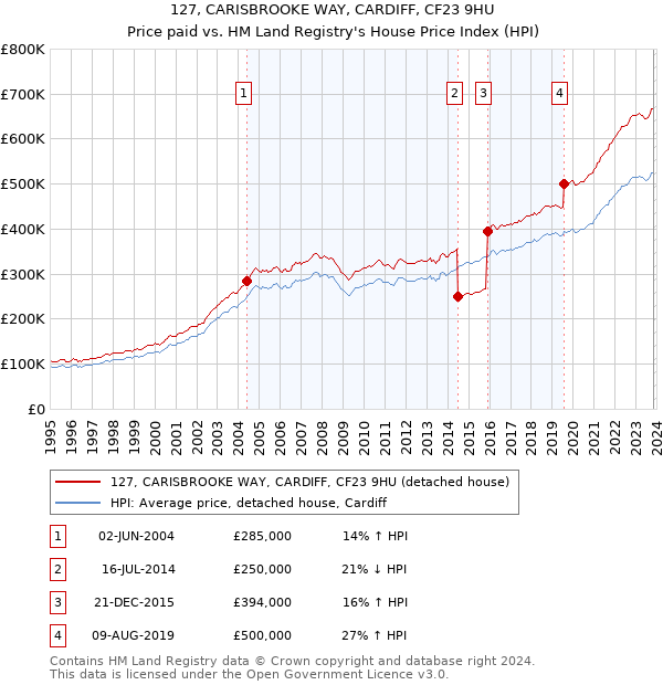 127, CARISBROOKE WAY, CARDIFF, CF23 9HU: Price paid vs HM Land Registry's House Price Index