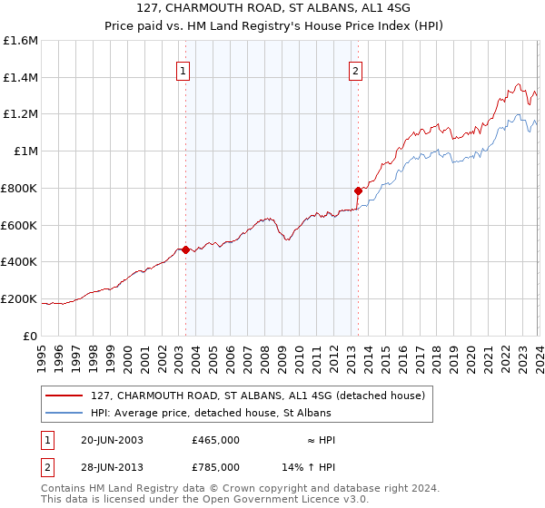 127, CHARMOUTH ROAD, ST ALBANS, AL1 4SG: Price paid vs HM Land Registry's House Price Index