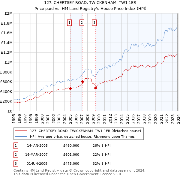 127, CHERTSEY ROAD, TWICKENHAM, TW1 1ER: Price paid vs HM Land Registry's House Price Index