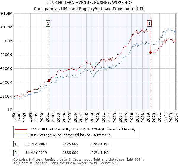 127, CHILTERN AVENUE, BUSHEY, WD23 4QE: Price paid vs HM Land Registry's House Price Index