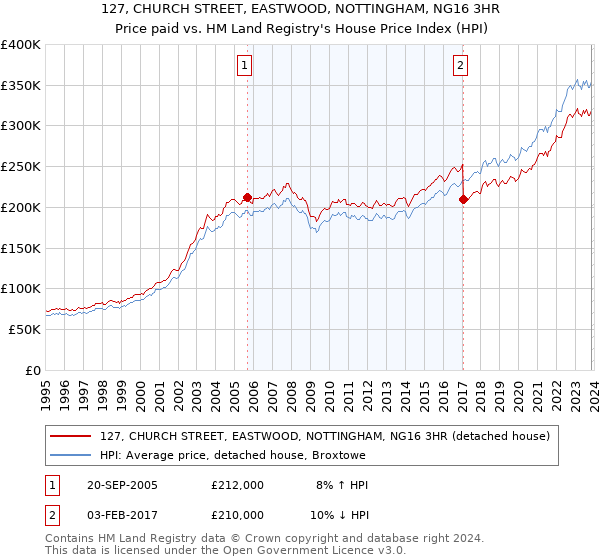 127, CHURCH STREET, EASTWOOD, NOTTINGHAM, NG16 3HR: Price paid vs HM Land Registry's House Price Index