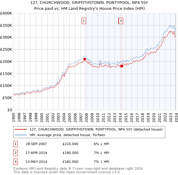 127, CHURCHWOOD, GRIFFITHSTOWN, PONTYPOOL, NP4 5SY: Price paid vs HM Land Registry's House Price Index