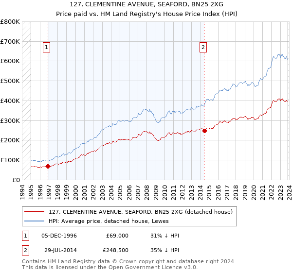 127, CLEMENTINE AVENUE, SEAFORD, BN25 2XG: Price paid vs HM Land Registry's House Price Index
