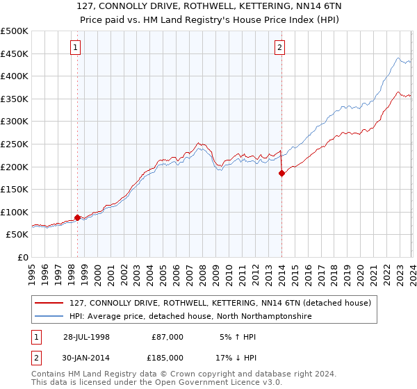 127, CONNOLLY DRIVE, ROTHWELL, KETTERING, NN14 6TN: Price paid vs HM Land Registry's House Price Index